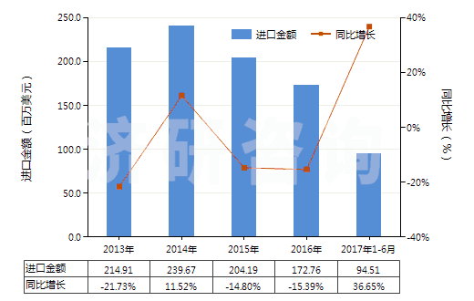 2013-2017年6月中國(guó)硬脂酸(HS38231100)進(jìn)口總額及增速統(tǒng)計(jì)